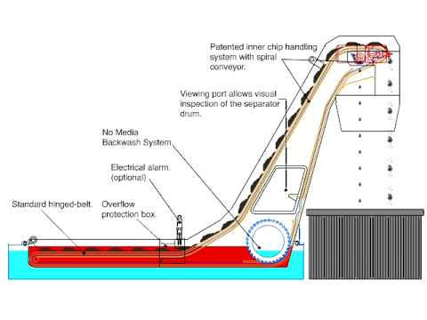 Mayfran ConSep 2000 II Chip Conveyor with Inherent Coolant Separation/Filtration (Animation)